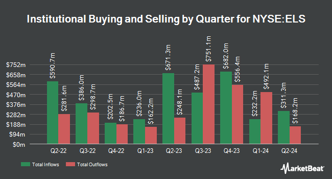 Institutional Authority Quarterly for Equity LifeStyle Assets (NYSE:ELS)